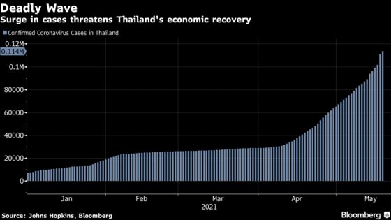 Thailand Said to Plan $22 Billion Borrowing for Covid Relief