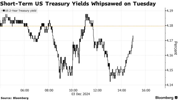 Short-Term US Treasury Yields Whipsawed on Tuesday