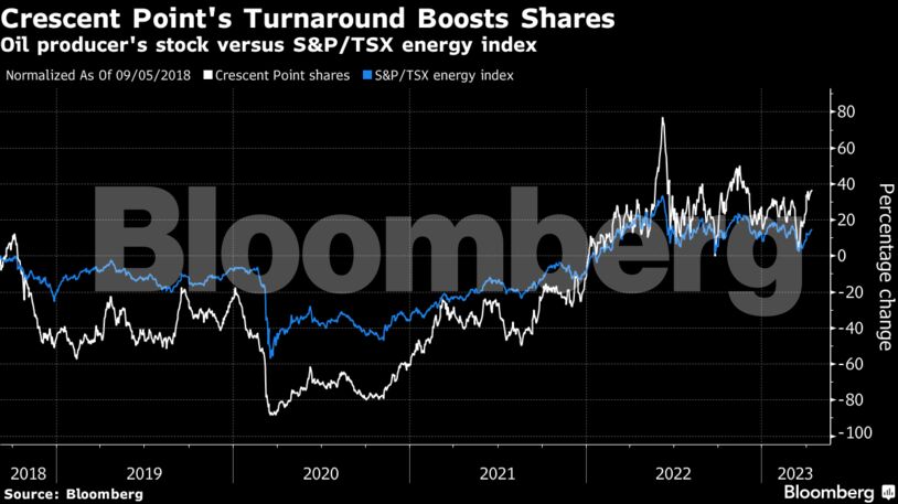 Crescent Point's Turnaround Boosts Shares | Oil producer's stock versus S&P/TSX energy index