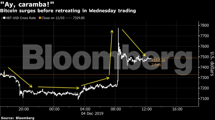 Bitcoin surges before retreating in Wednesday trading