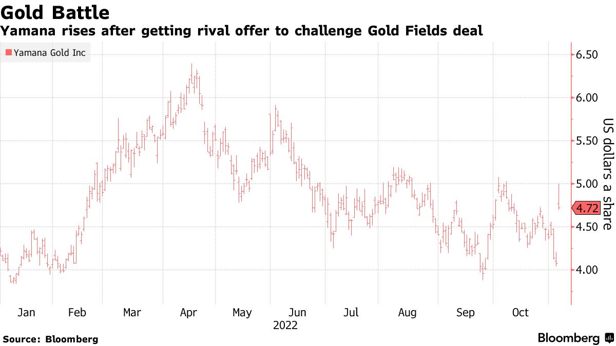 Should i buy hot sale yamana gold stock