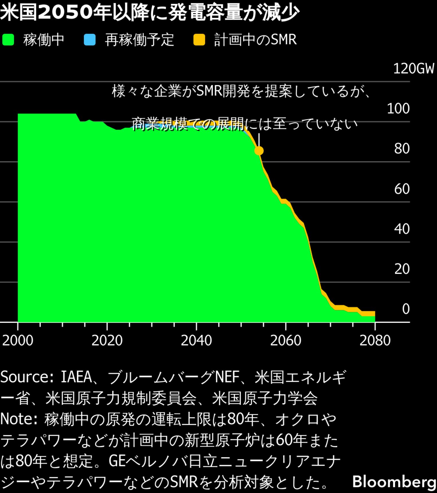 AIブームで原発は再興するのか－7カ国の発電容量予測が映す「中国独走
