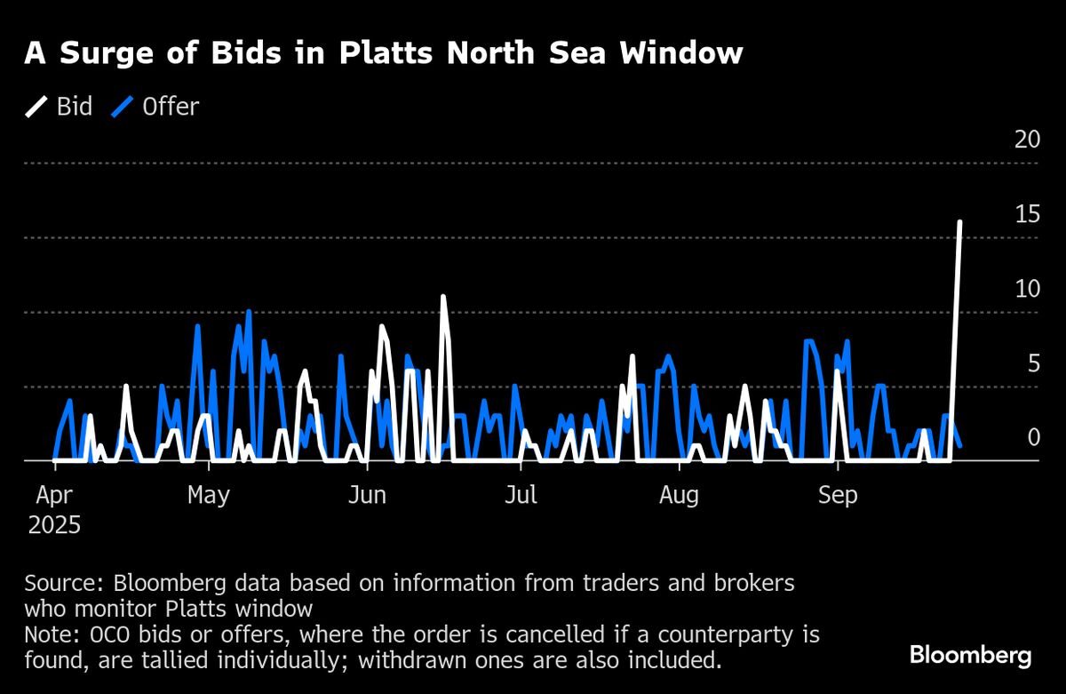 BP, Vitol Lead Crude Bidding Frenzy in North Sea Physical Market