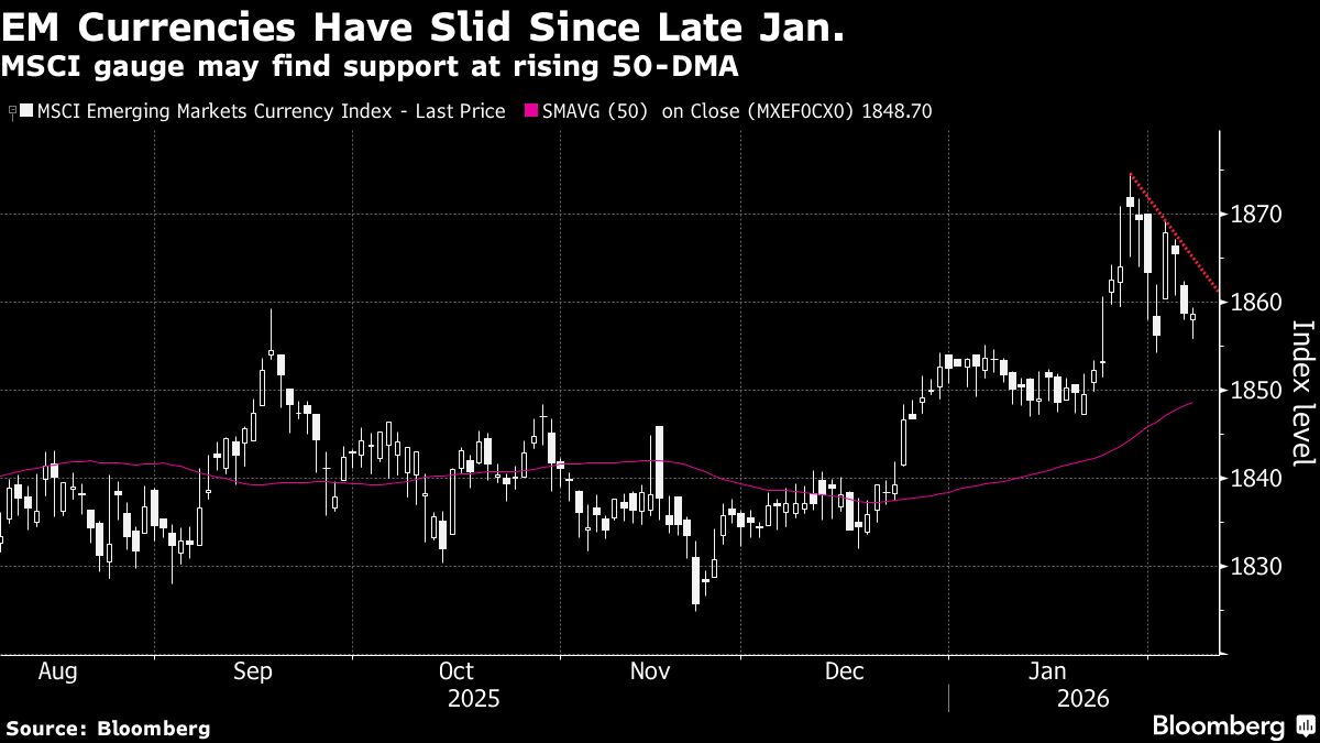 Emerging Market Assets Set for Worst Week Since November.