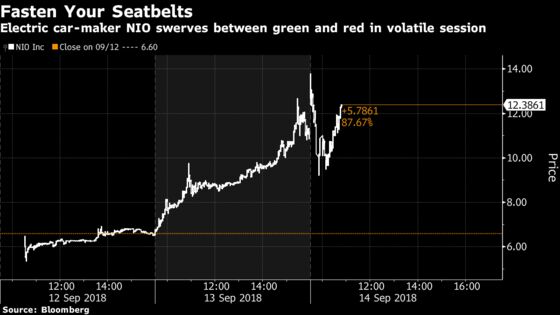 China Bellwether NIO Whipsawed as Traders Struggle to Set Price