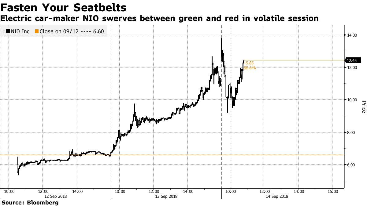 China Bellwether NIO Whipsawed as Traders Struggle to Set Price - Bloomberg