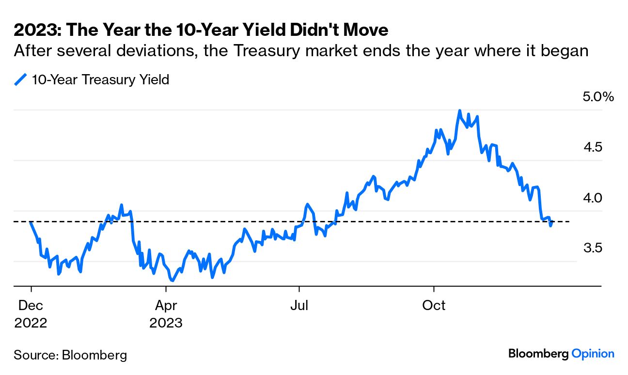 Pivot Ahead, Pandemic Behind as Markets Exit 2023 - Bloomberg