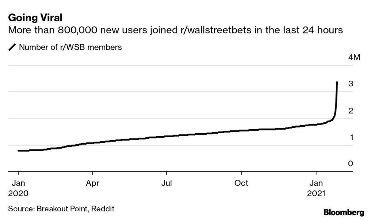 Reddit Showcases WallStreetBets Unlikely Rise To Fame With 5