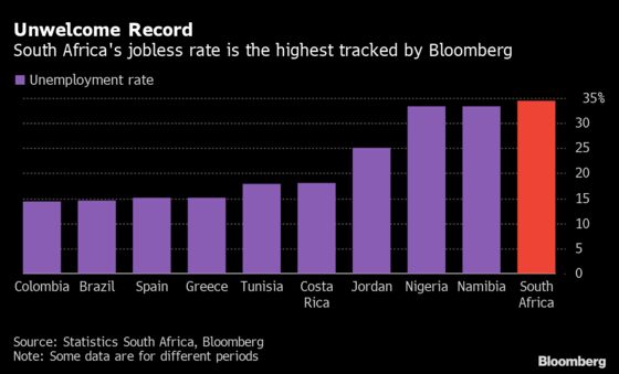 South Africa Unemployment Rate Rises to Highest in the World