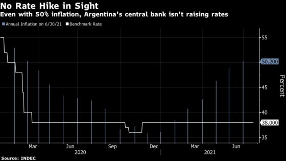 Not Even 50% Inflation Will Make Argentina Boost Interest Rates