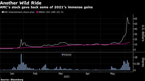 AMC’s Dot-Com-on-Steroids Week Ends With More Dizzying Gyrations