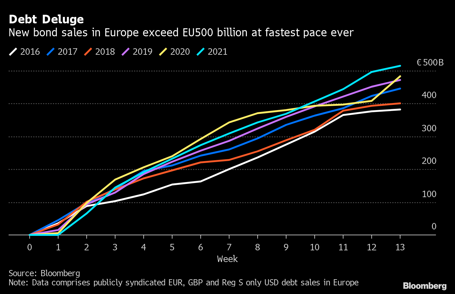 欧州市場で過去最速ペースの債券発行 年初来で5000億ユーロ突破 Bloomberg