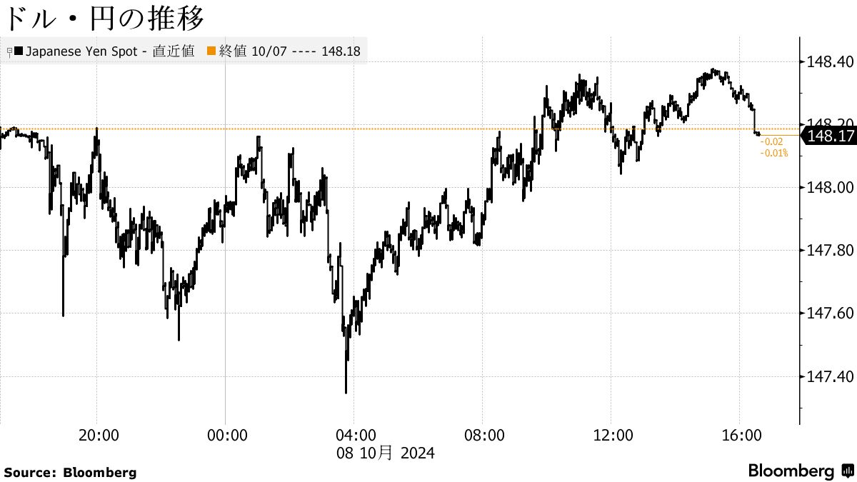 ドル・円の推移