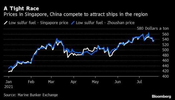 Singapore’s Grip on $30 Billion Market Challenged by China