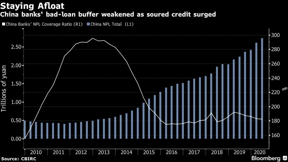 China banks' bad-loan buffer weakened as soured credit surged