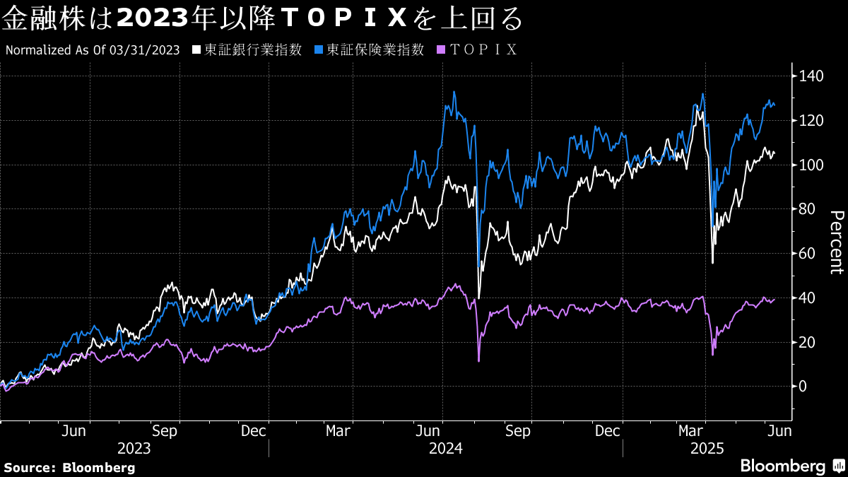 金融株ブームは終焉か？ 日銀の利上げ見通しの不透明感と「悪い金利上昇」への懸念