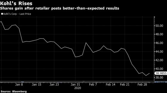 Kohl’s Rises After Quarterly Sales, Profit Top Estimates