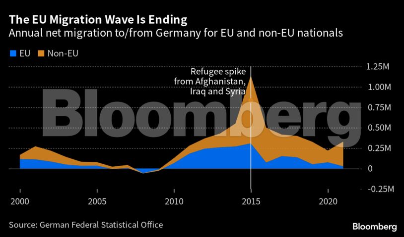 The EU Migration Wave Is Ending | Annual net migration to/from Germany for EU and non-EU nationals
