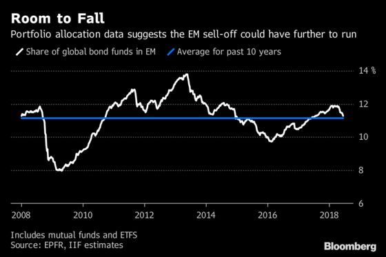 Investors With $5 Trillion Have Room to Cut Emerging Debt