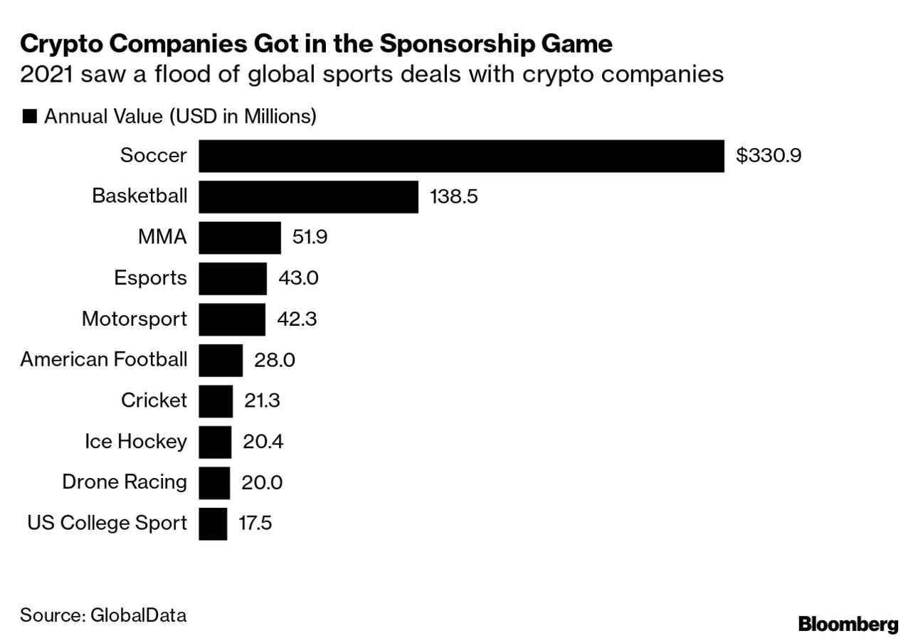 Crypto.com World Cup Sponsorship Undercut by Bankman-Fried, FTX Contagion -  Bloomberg