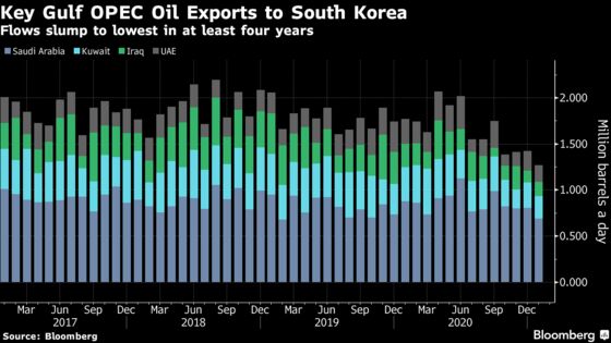 OPEC Core’s Crude Exports Slip Even as Output Curbs Are Eased