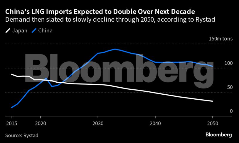 China's LNG Imports Expected to Double Over Next Decade | Demand then slated to slowly decline through 2050, according to Rystad