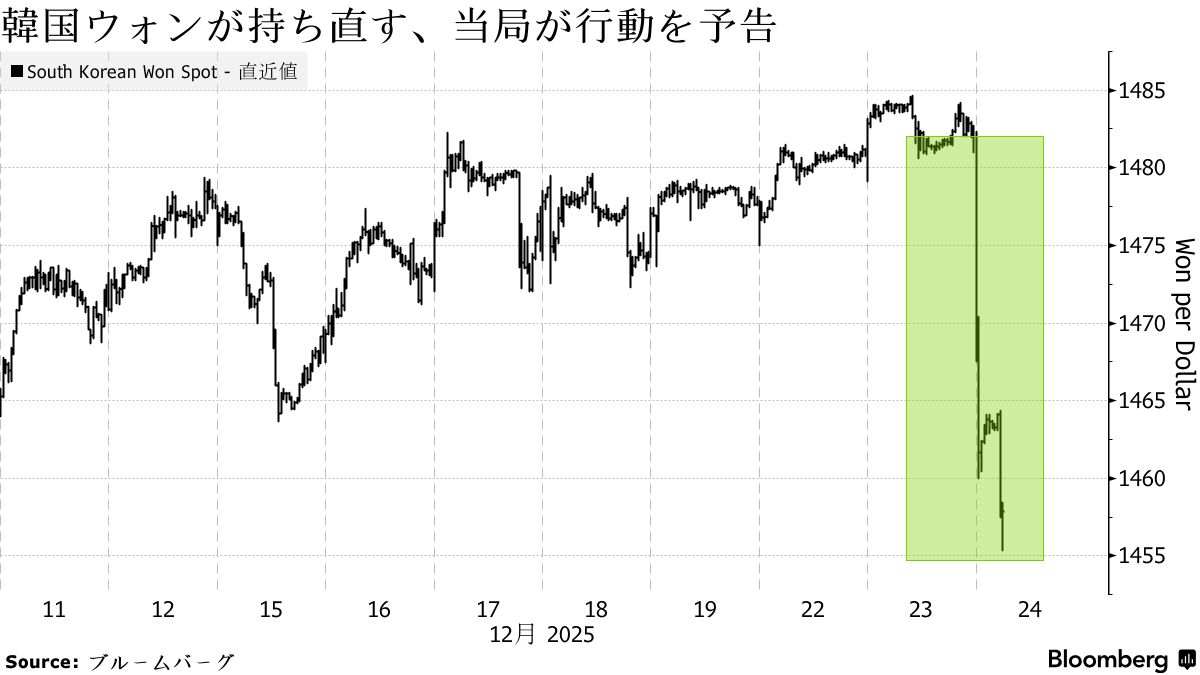韓国ウォン反発、当局が「強い決意」表明で口先介入－過度な下落抑制 - Bloomberg