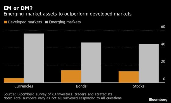 Emerging-Market Investors Predict Rally Will Roll On Into 2021