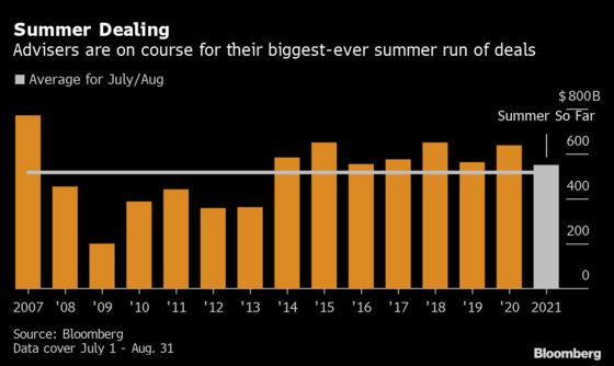 Summer Deals Top Half a Trillion as Advisers Skip Annual Lull