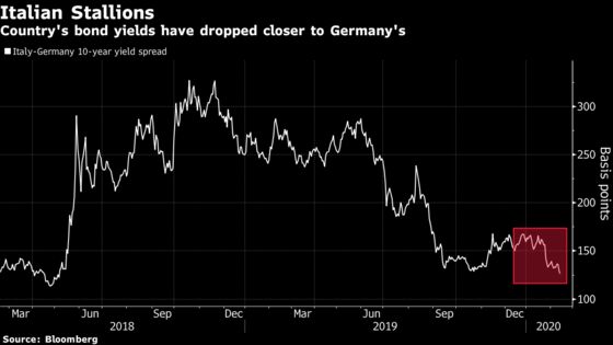 Italian Bond Markets Put Salvini Jitters to Rest With Big Rally