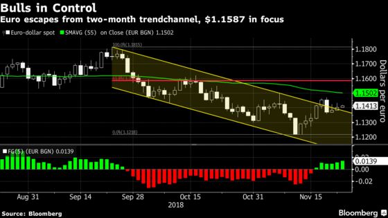 Betting on Stronger Euro May Have a Limited Shelf Life