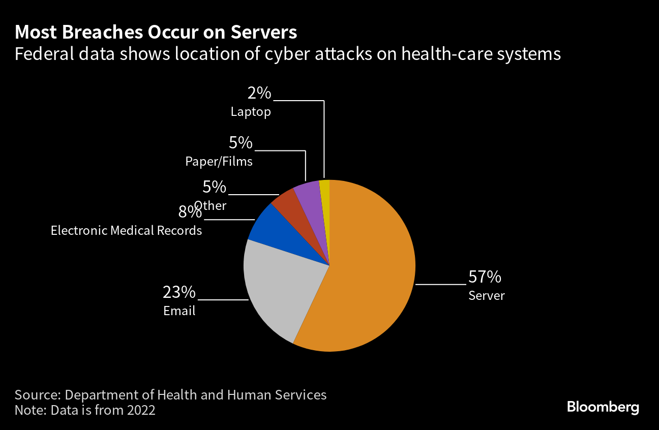 Global cyberattacks rise 38% with healthcare most targeted in India: Report