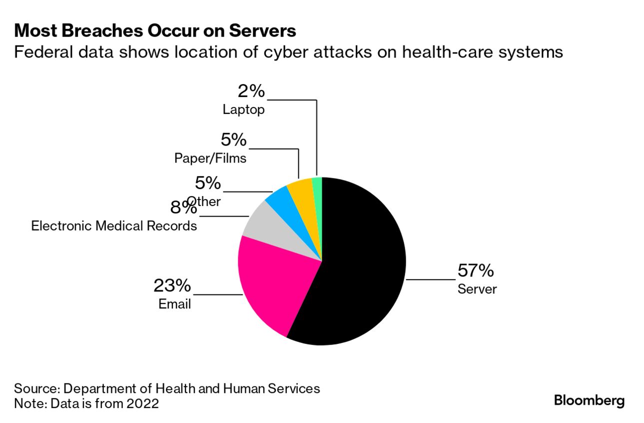 Global cyberattacks rise 38% with healthcare most targeted in India: Report