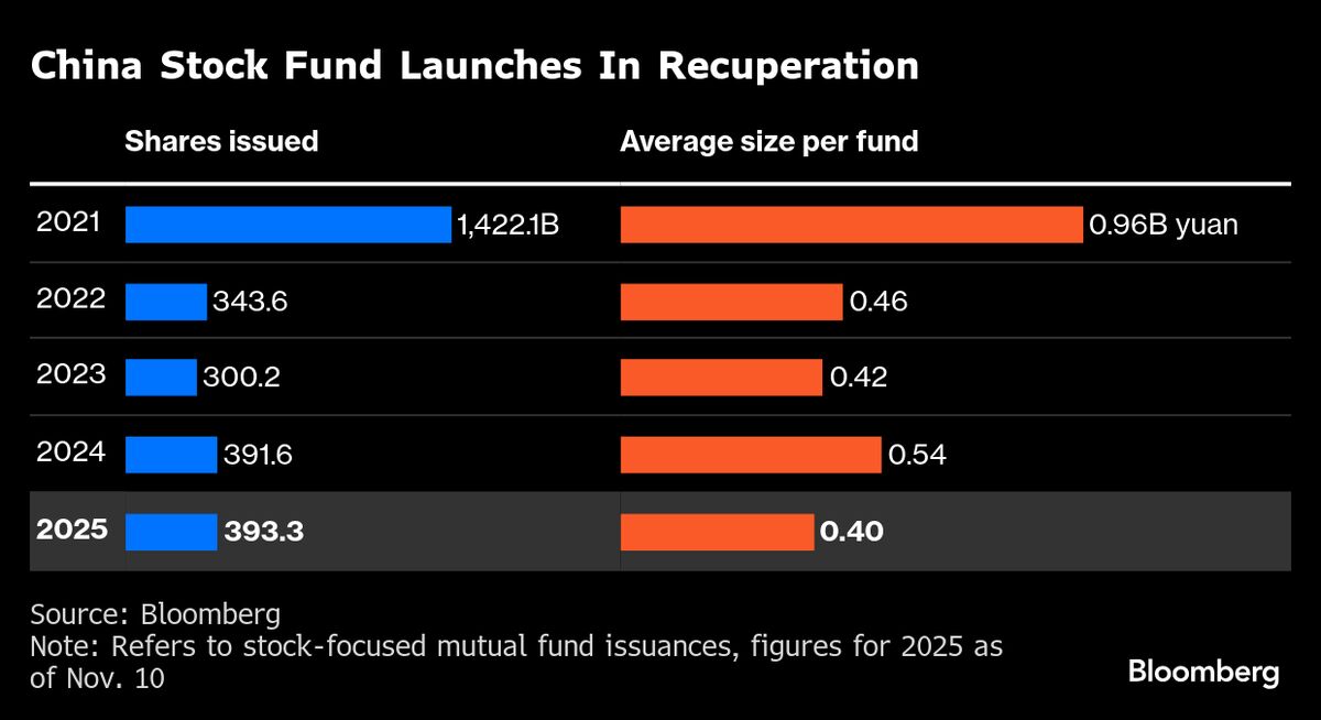 ⚫️ BLOOMBERG: Crescita della domanda di fondi comuni azionari in Cina: segnale di fiducia nel mercato locale