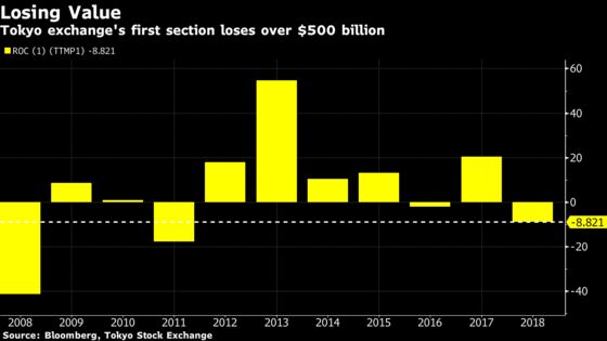 Japan Stock Plunge Marks Half a Trillion Dollars Lost in 2018