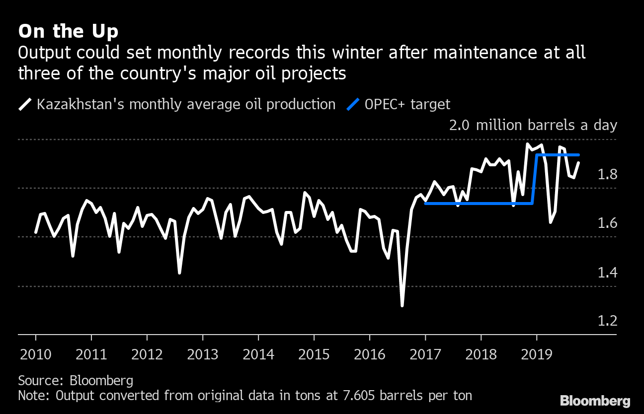 Kazakhstan Pumps Record Oil As Output Surges Above OPEC+ 