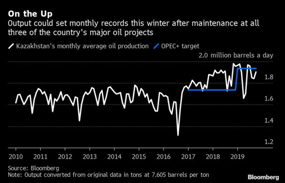 Kazakhstan’s Oil Production Is Surging Despite Pledges to Cut 
