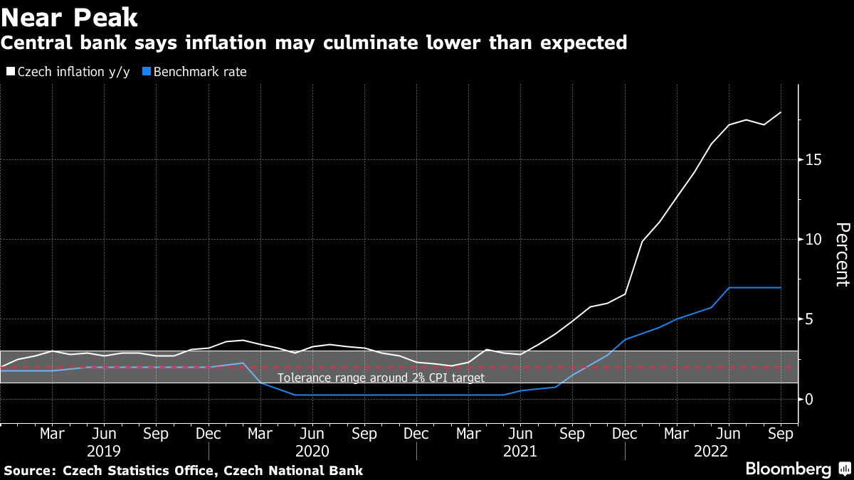 Czechs Stick to Stable Rates Mantra as Longer Recession Looms - Bloomberg