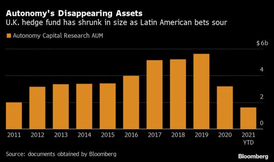 London Hedge Fund Autonomy Loses 75% of Assets From 2019 Peak