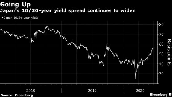 Yield Curve in Japan Keeps Steepening With BOJ Holding Back