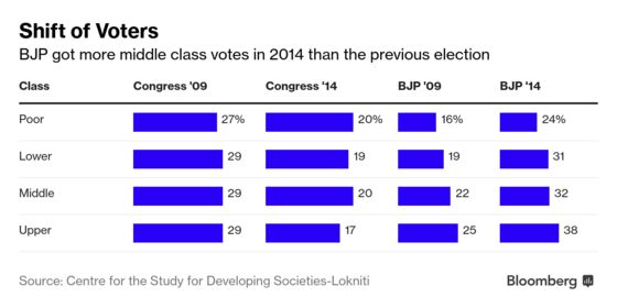 Aspiring Middle Class Emerges as Key Electoral Bloc in India’s Election