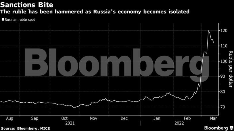 The ruble has been hammered as Russia's economy becomes isolated