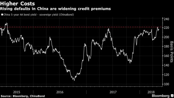 China Bond Market Becomes Minefield, With Default Surprises