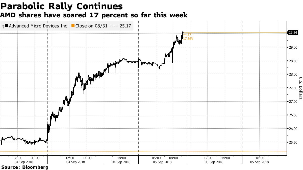 米ＡＭＤ株が高い、ＢｏｆＡが目標株価をウォール街最高に引き上げ - Bloomberg