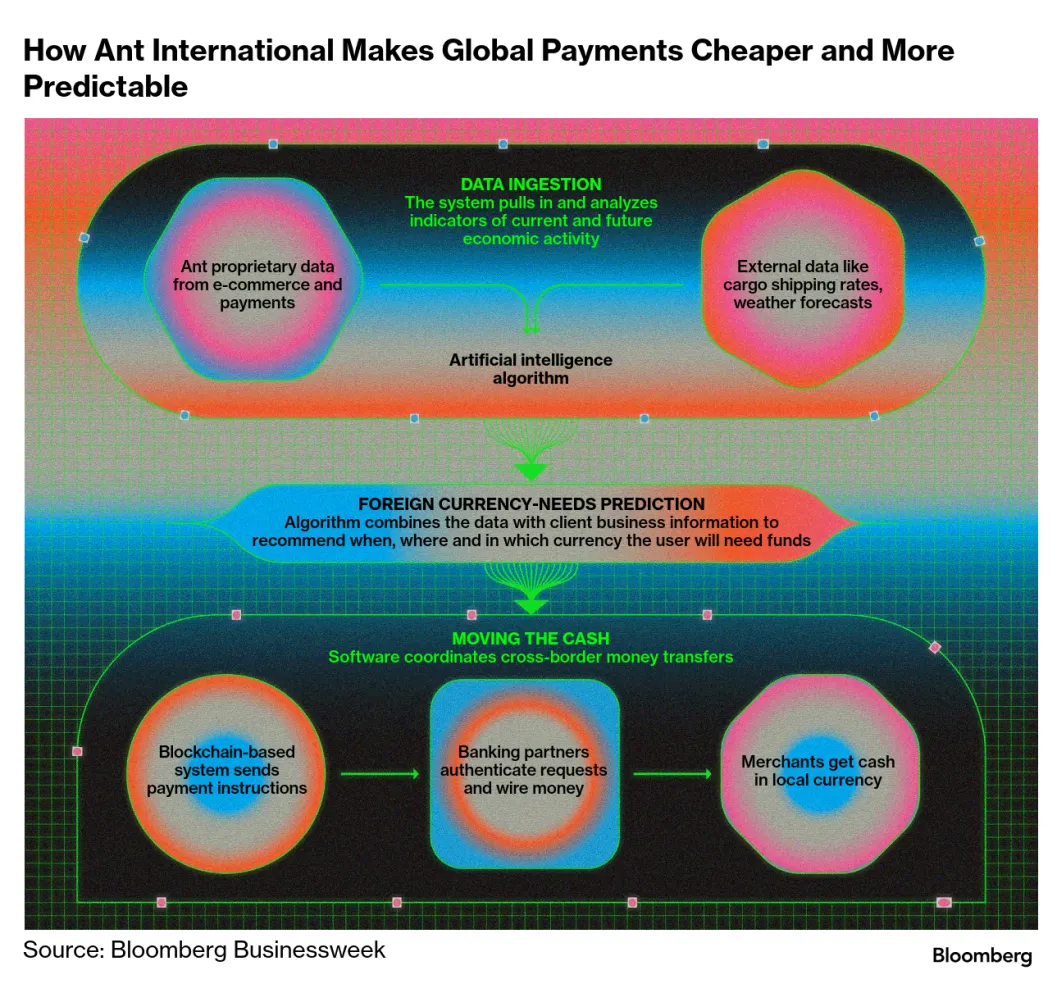 Jack Ma-Backed Ant Becomes $1 Trillion Payments Rival to Banks - Bloomberg