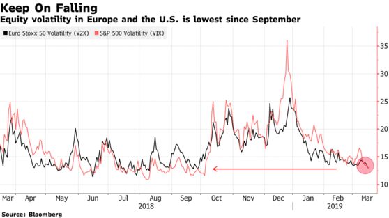 Equity volatility in Europe and the U.S. is lowest since September