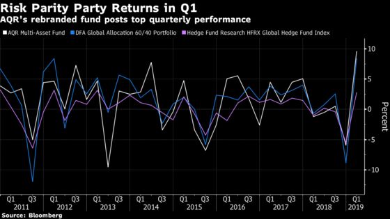 AQR's Revamped Risk-Parity Fund Notches Record Quarterly Return