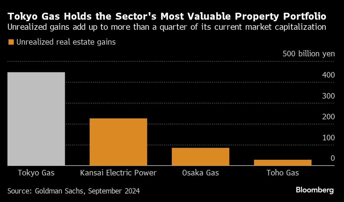 Tokyo Gas Faces Scrutiny Over .7 Billion Real Estate Portfolio