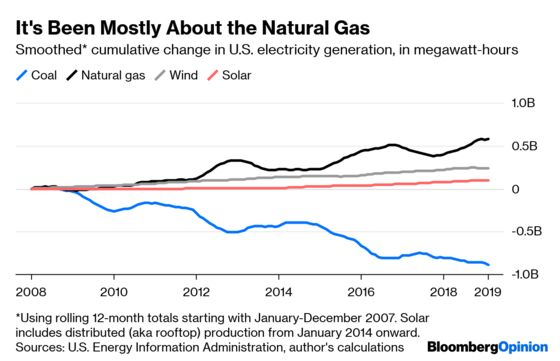 Natural Gas Now Beats Coal, Even in West Virginia