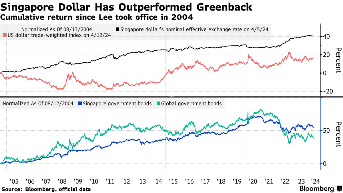 Singapore Dollar Outshines Peers With 40% Advance Under PM Lee - Bloomberg
